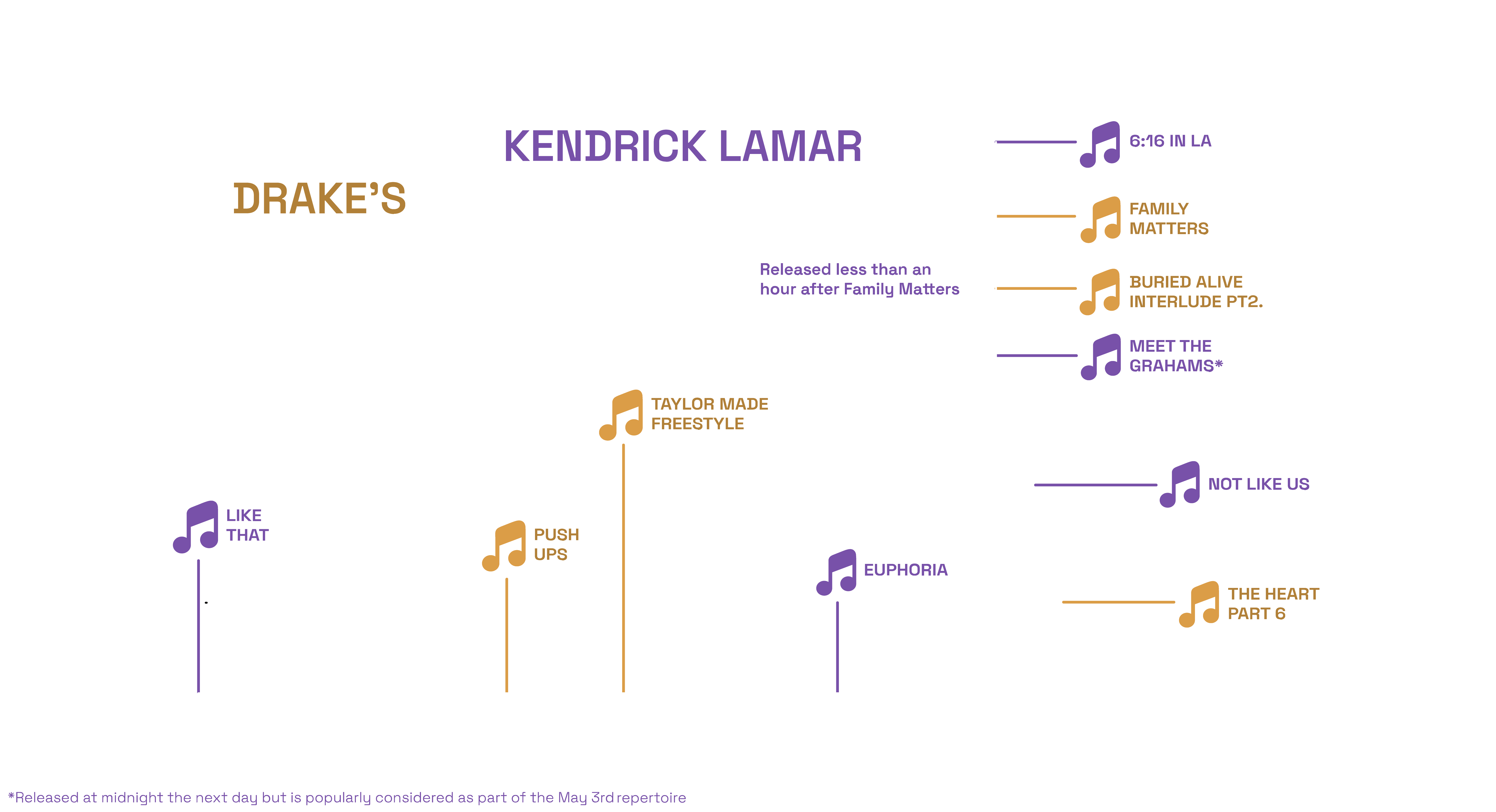 Drake vs Kendrick Timeline